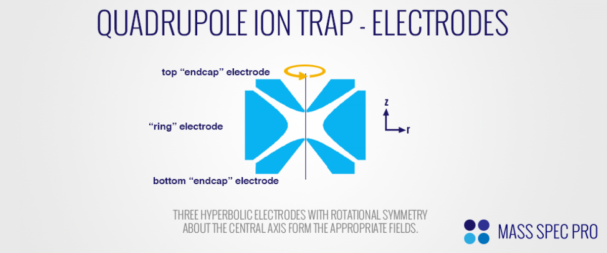 Quadrupole Ion Trap (QIT) Mass Spec Pro